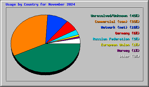 Usage by Country for November 2024