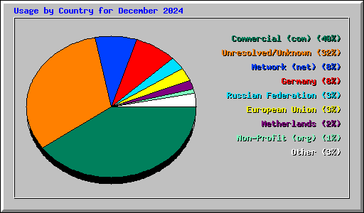 Usage by Country for December 2024