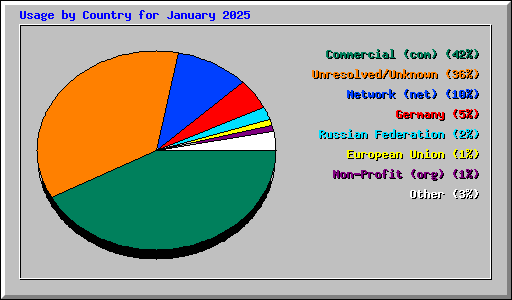 Usage by Country for January 2025