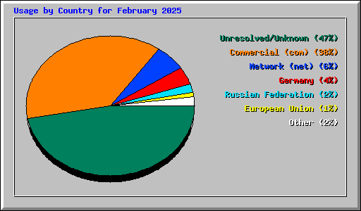 Usage by Country for February 2025