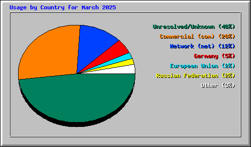 Usage by Country for March 2025