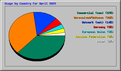 Usage by Country for April 2025