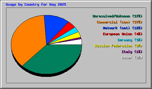 Usage by Country for May 2025