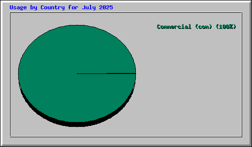 Usage by Country for July 2025