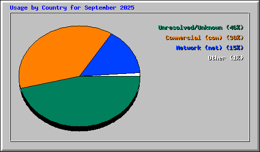 Usage by Country for September 2025