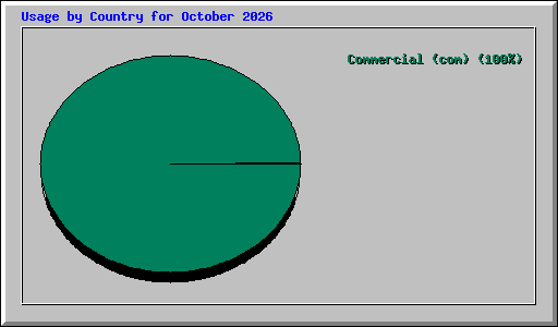 Usage by Country for October 2026