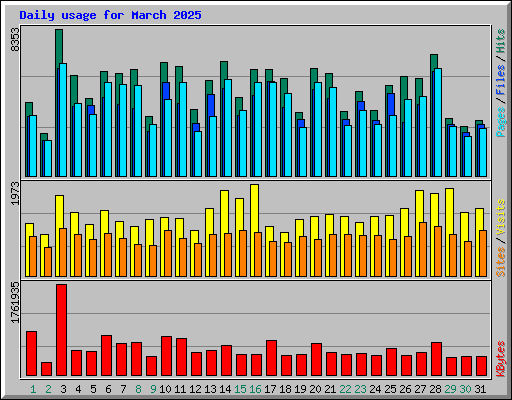 Daily usage for March 2025