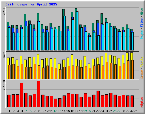 Daily usage for April 2025