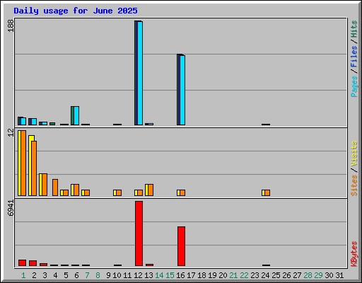 Daily usage for June 2025