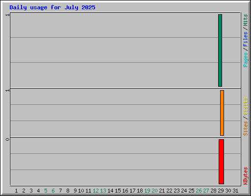 Daily usage for July 2025