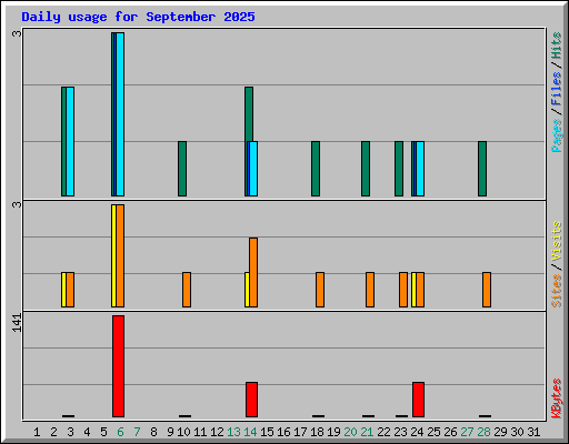 Daily usage for September 2025