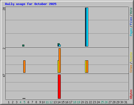 Daily usage for October 2025