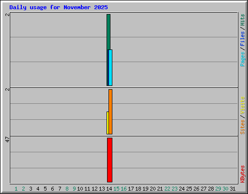 Daily usage for November 2025