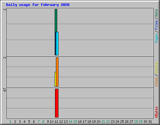 Daily usage for February 2026