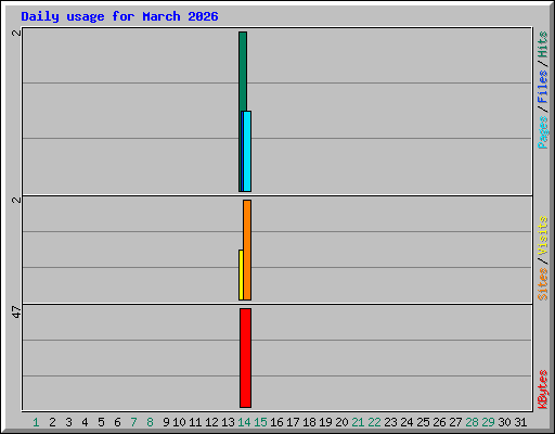 Daily usage for March 2026