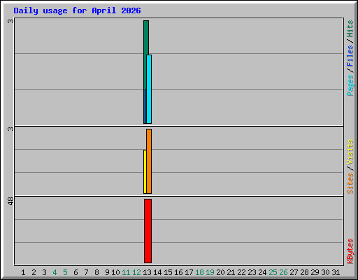 Daily usage for April 2026
