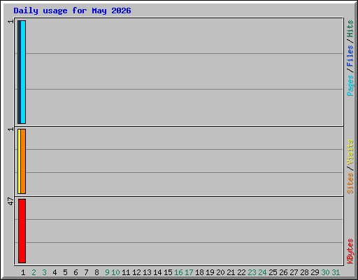 Daily usage for May 2026