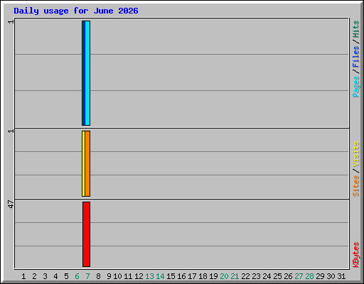 Daily usage for June 2026
