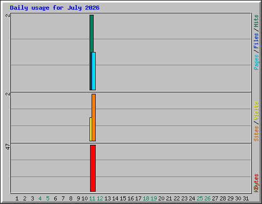 Daily usage for July 2026