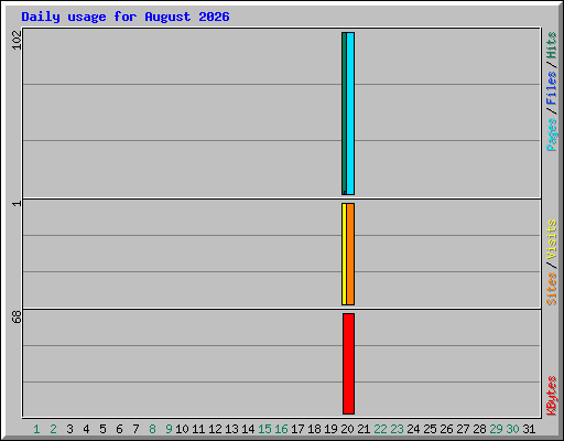 Daily usage for August 2026