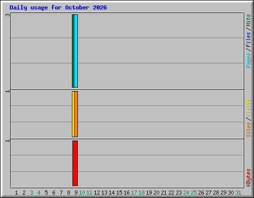 Daily usage for October 2026