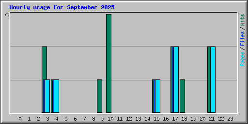 Hourly usage for September 2025