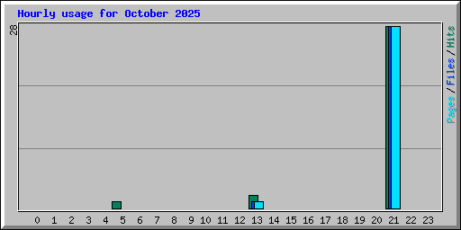Hourly usage for October 2025