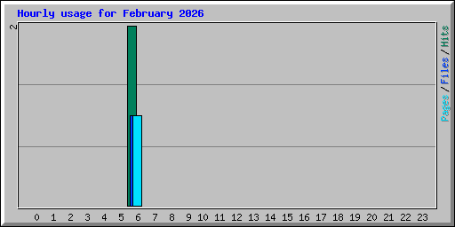 Hourly usage for February 2026