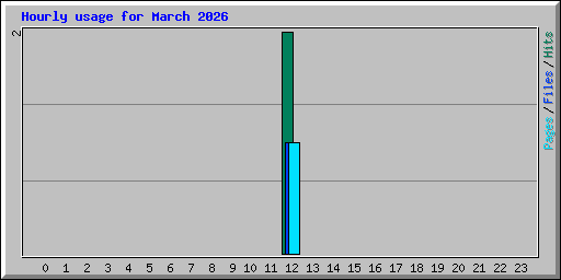 Hourly usage for March 2026