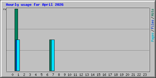 Hourly usage for April 2026