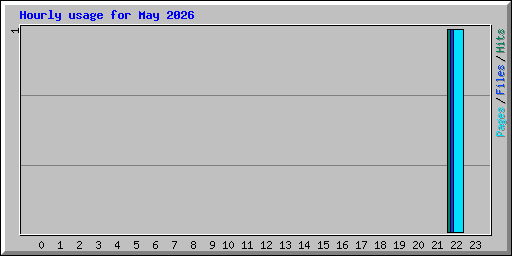Hourly usage for May 2026