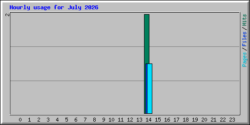 Hourly usage for July 2026