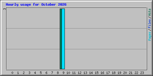 Hourly usage for October 2026