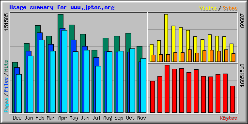 Usage summary for www.jptos.org